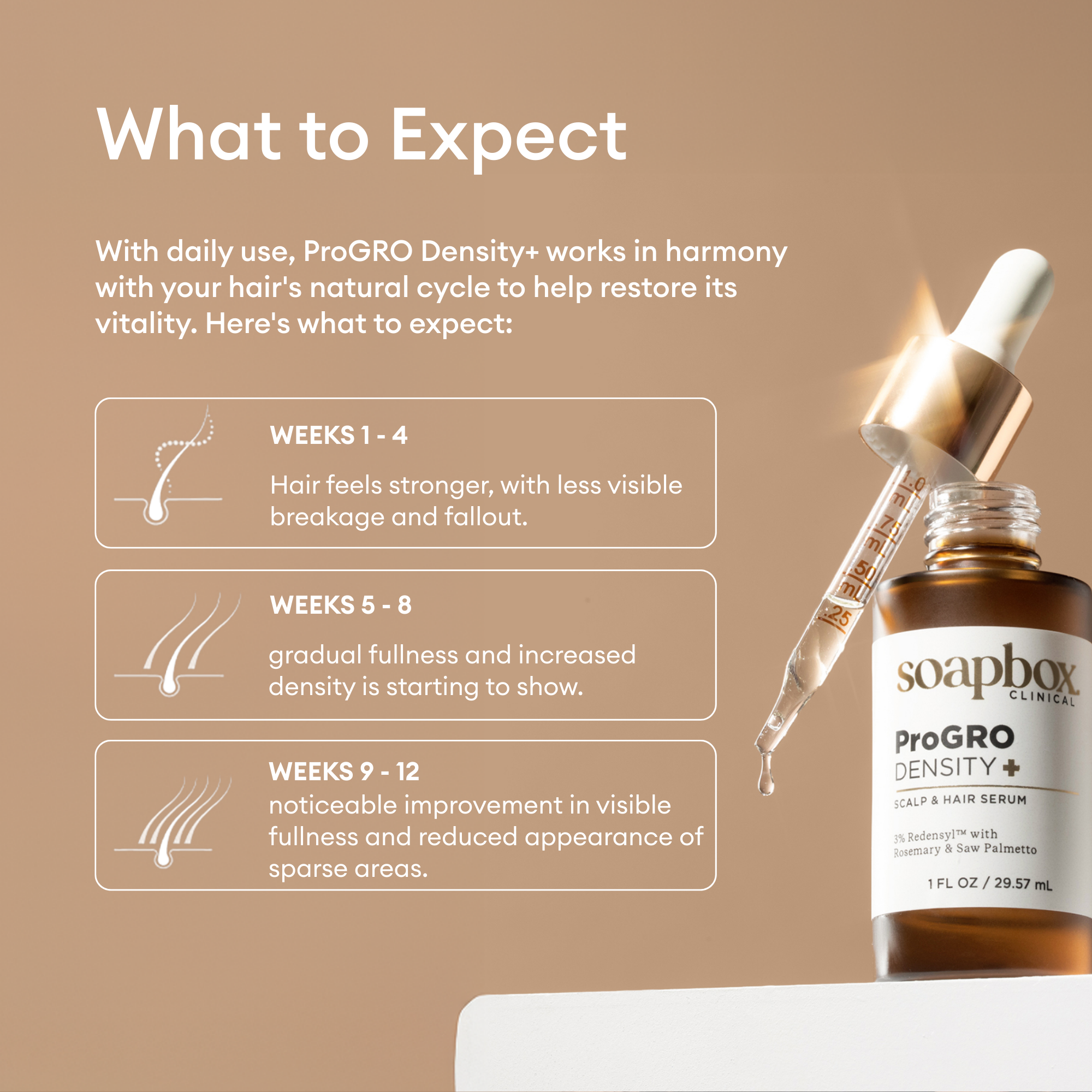 Soapbox ProGro Density+ hair serum bottle with dropper on a beige background and a timeline of what to expect when using it
